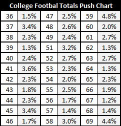 NCAA College Football Totals Push Chart