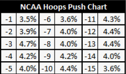 NCAA Basketball Push Chart