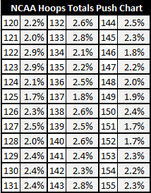 NCAA basketball totals push chart