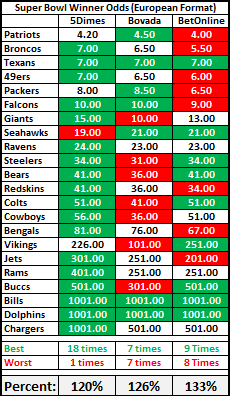 nfl superbowl futures