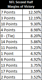 nfl 2nd half margin of victory