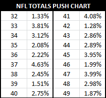 nfl totals push chart