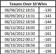 Texans regular season wins chart